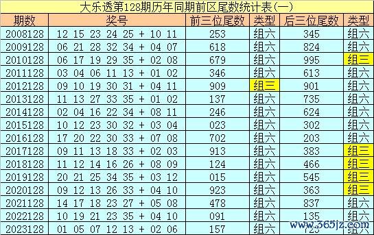 九游体育app官网　　在大乐透第128期积年同时奖号中-九游体育「NineGame Sports」官方网站
