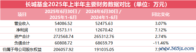 数据开端：长城证券2025年半年度讲解